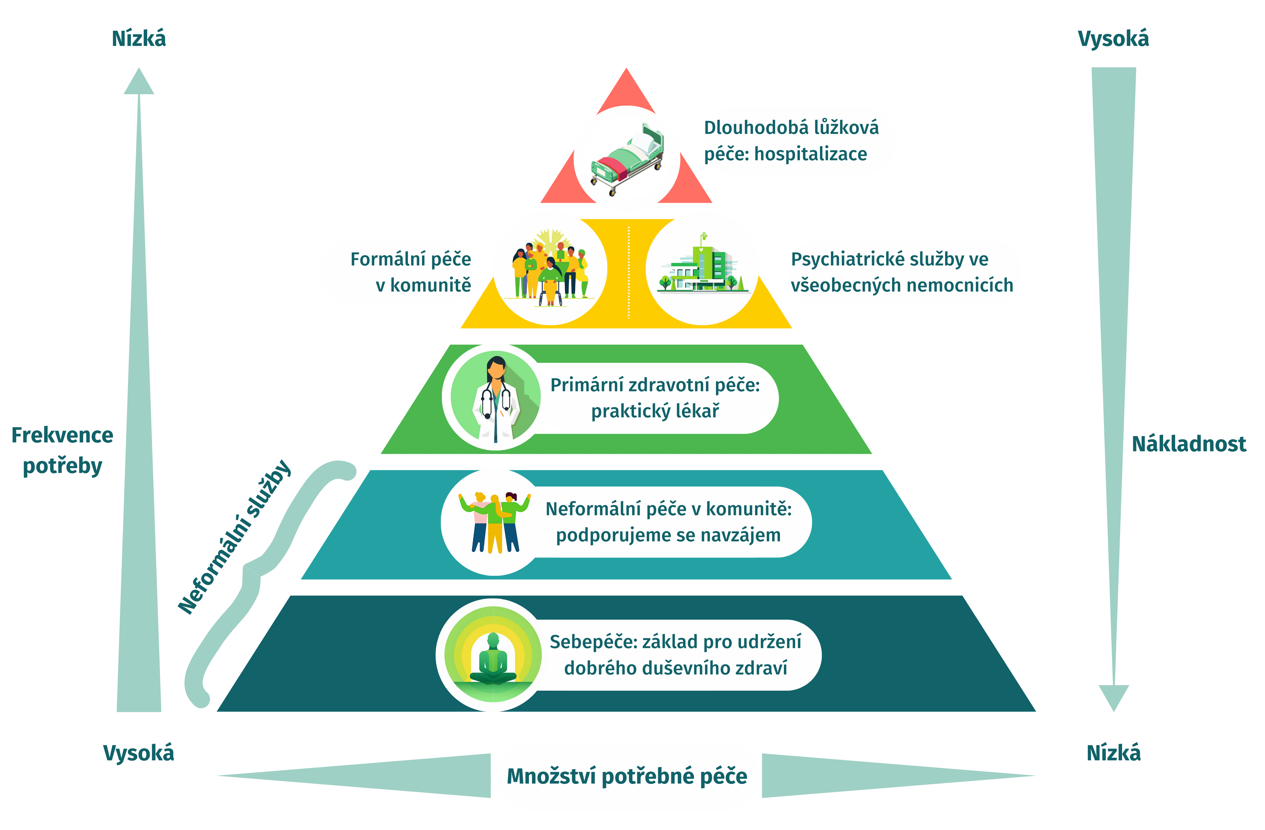 WHO Pyramida - Množství potřebné péče_crop